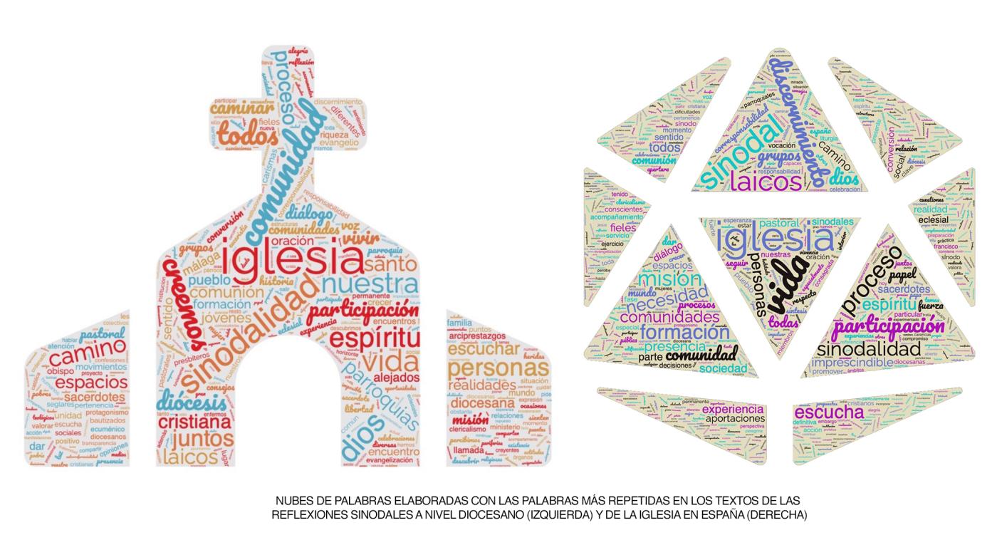 Nubes de palabras de las Síntesis Sinodales Diocesanas en Málaga y España