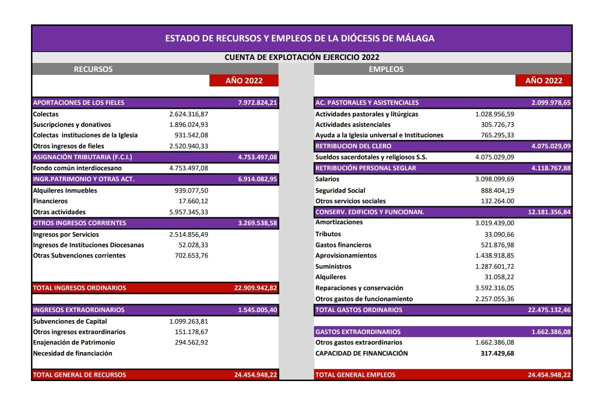 Cuentas del año 2022